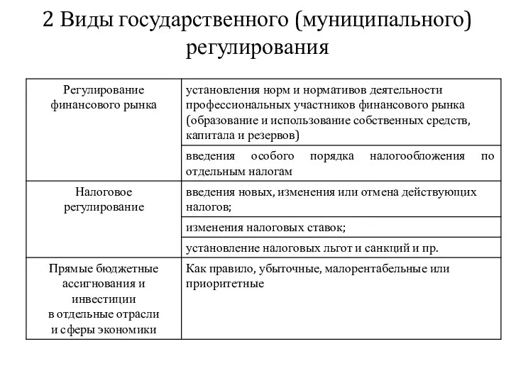 2 Виды государственного (муниципального) регулирования