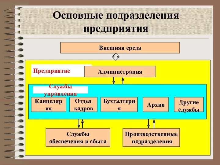 Основные подразделения предприятия Внешняя среда Предприятие Администрация Службы управления Канцелярия