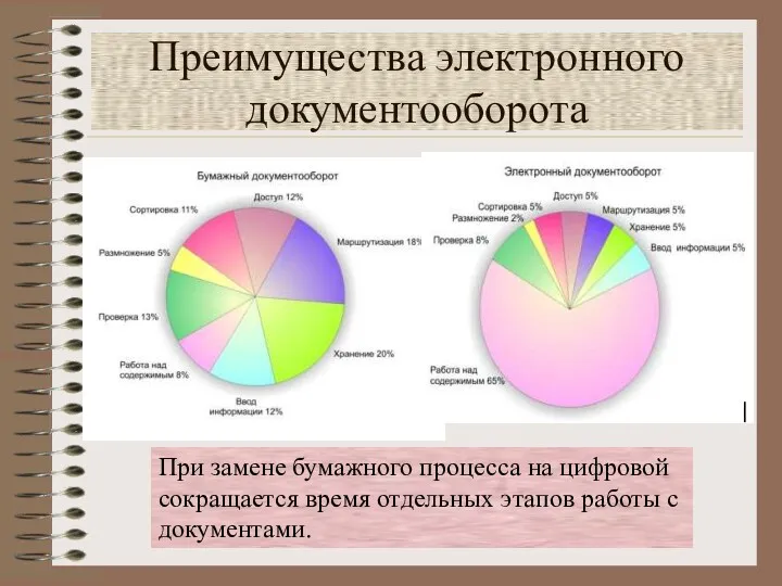 Преимущества электронного документооборота При замене бумажного процесса на цифровой сокращается время отдельных этапов работы с документами.