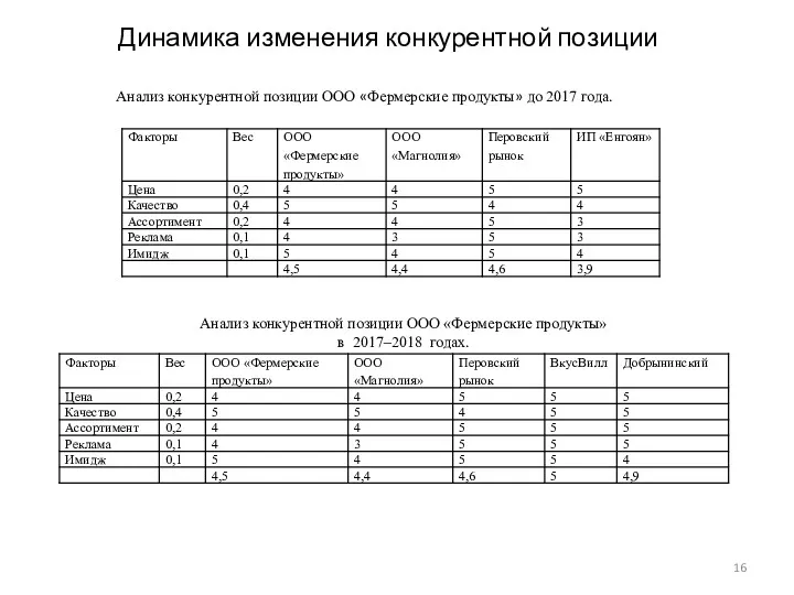 Динамика изменения конкурентной позиции Анализ конкурентной позиции ООО «Фермерские продукты»