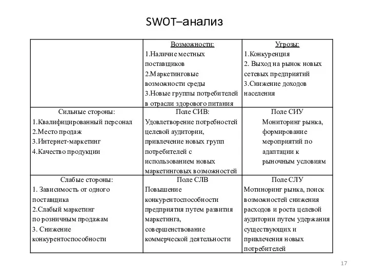 SWOT–анализ