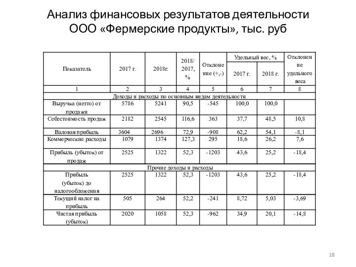 Анализ финансовых результатов деятельности ООО «Фермерские продукты», тыс. руб