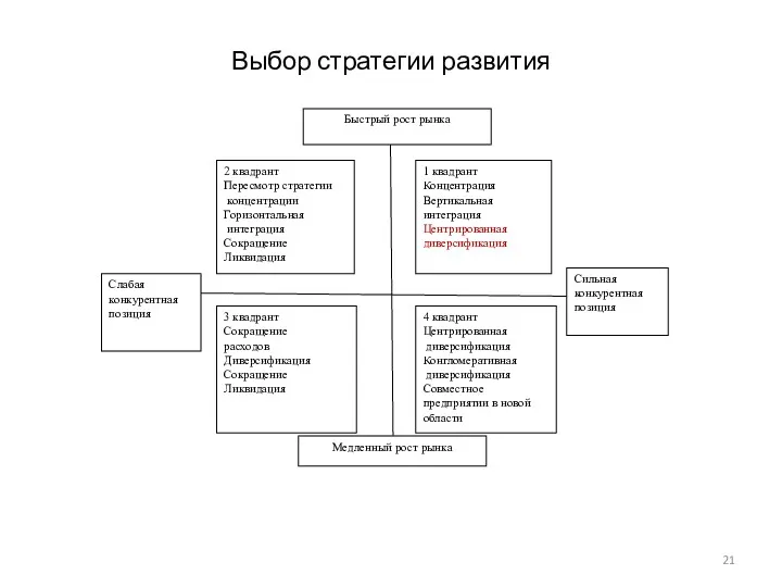 Выбор стратегии развития