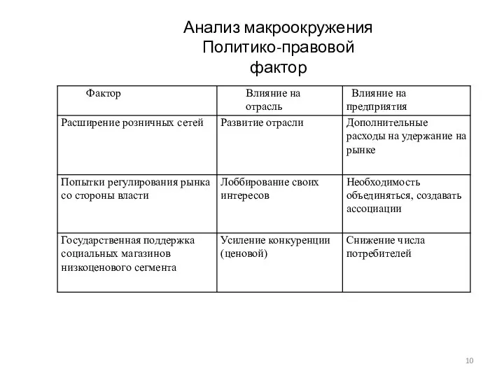 Анализ макроокружения Политико-правовой фактор