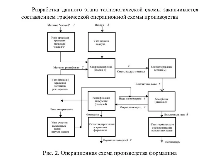 Разработка данного этапа технологической схемы заканчивается составлением графической операционной схемы