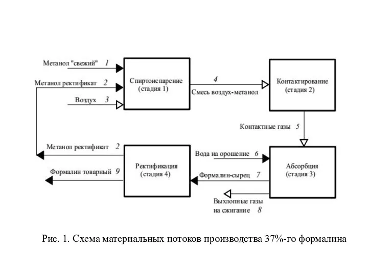 Рис. 1. Схема материальных потоков производства 37%-го формалина