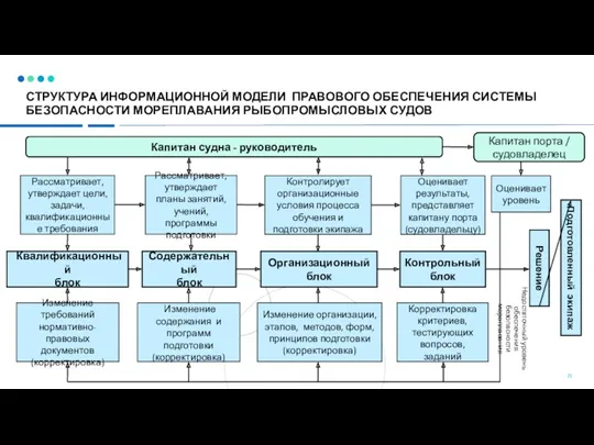 СТРУКТУРА ИНФОРМАЦИОННОЙ МОДЕЛИ ПРАВОВОГО ОБЕСПЕЧЕНИЯ СИСТЕМЫ БЕЗОПАСНОСТИ МОРЕПЛАВАНИЯ РЫБОПРОМЫСЛОВЫХ СУДОВ