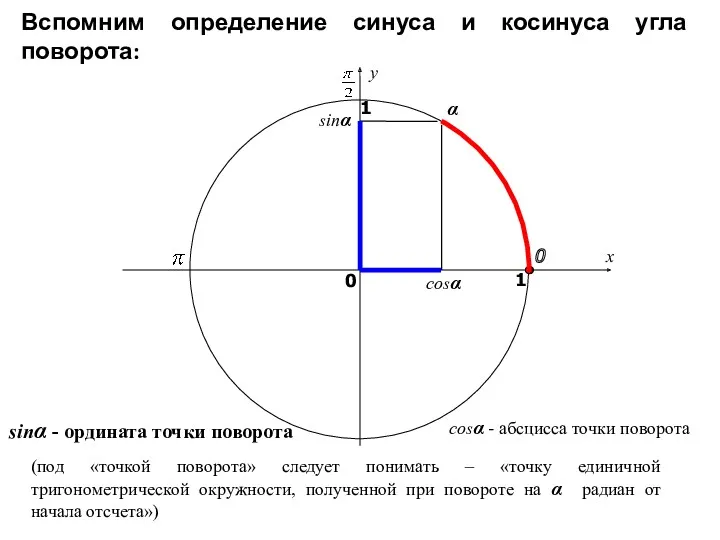 Вспомним определение синуса и косинуса угла поворота: sinα cosα α