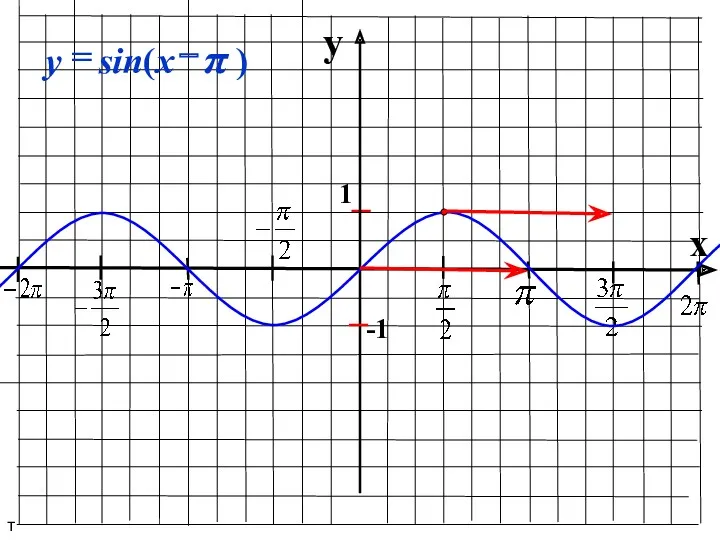 y x 1 -1 т