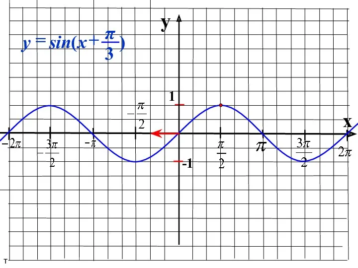 y x 1 -1 т