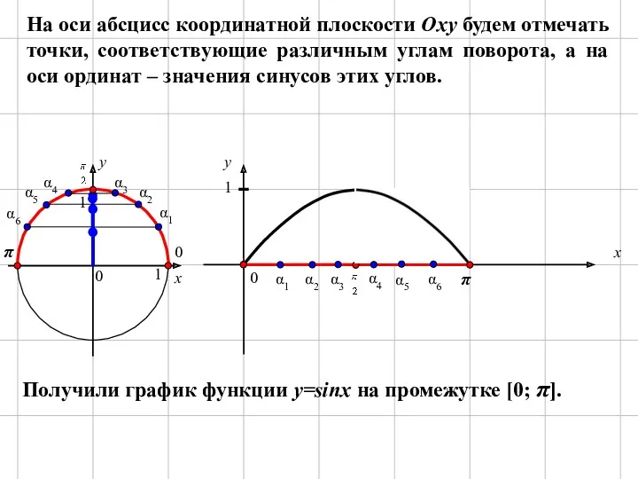 0 0 π π x x y y 0 1