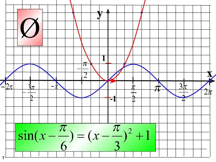 y x 1 -1 т Ø