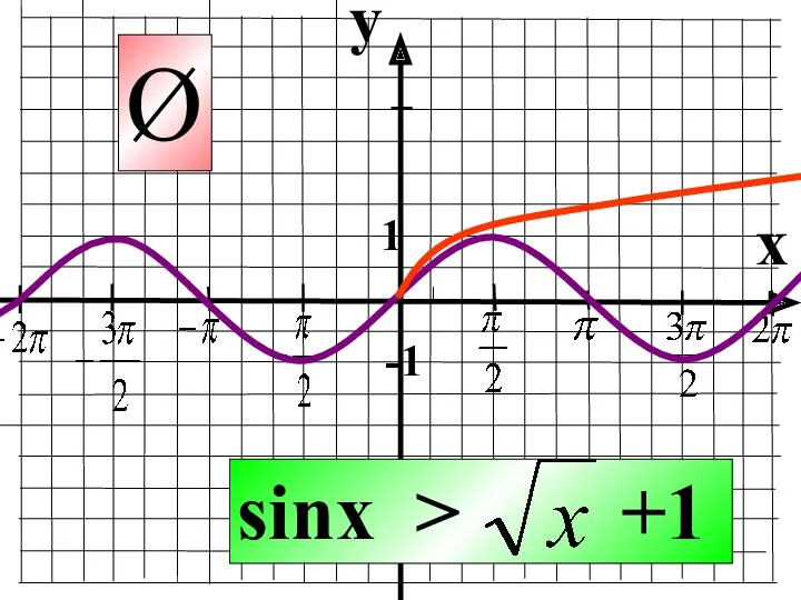 y x 1 -1 sinx > +1 Ø