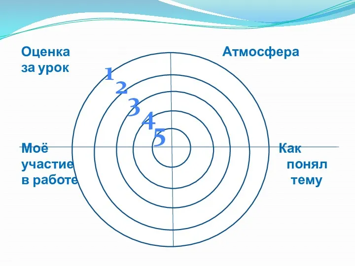 Оценка Атмосфера за урок Моё Как участие понял в работе