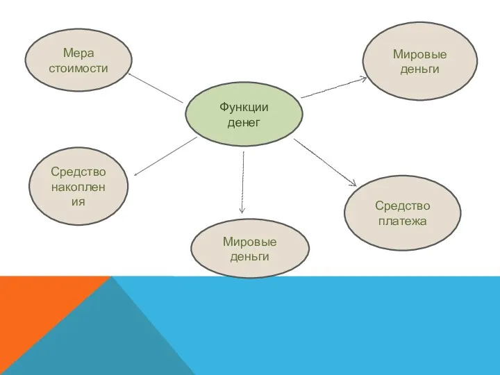 Функции денег Мера стоимости Мировые деньги Средство накопления Мировые деньги Средство платежа