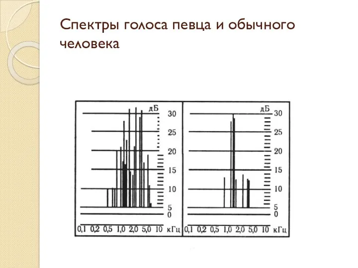 Спектры голоса певца и обычного человека