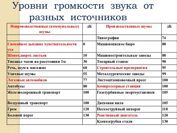 Уровни громкости звука от разных источников