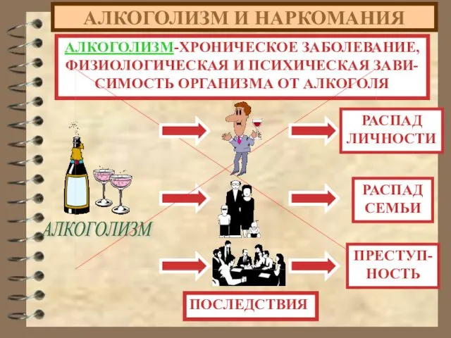 АЛКОГОЛИЗМ И НАРКОМАНИЯ АЛКОГОЛИЗМ-ХРОНИЧЕСКОЕ ЗАБОЛЕВАНИЕ, ФИЗИОЛОГИЧЕСКАЯ И ПСИХИЧЕСКАЯ ЗАВИ- СИМОСТЬ ОРГАНИЗМА ОТ АЛКОГОЛЯ ПОСЛЕДСТВИЯ