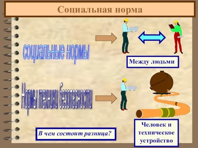 Социальная норма социальные нормы Нормы техники безопасности Между людьми Человек и техническое устройство