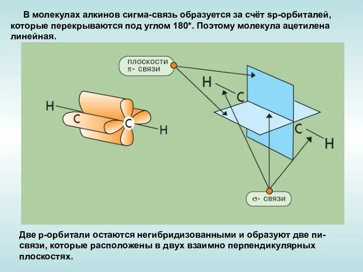 В молекулах алкинов сигма-связь образуется за счёт sp-орбиталей, которые перекрываются