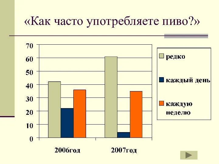 «Как часто употребляете пиво?»