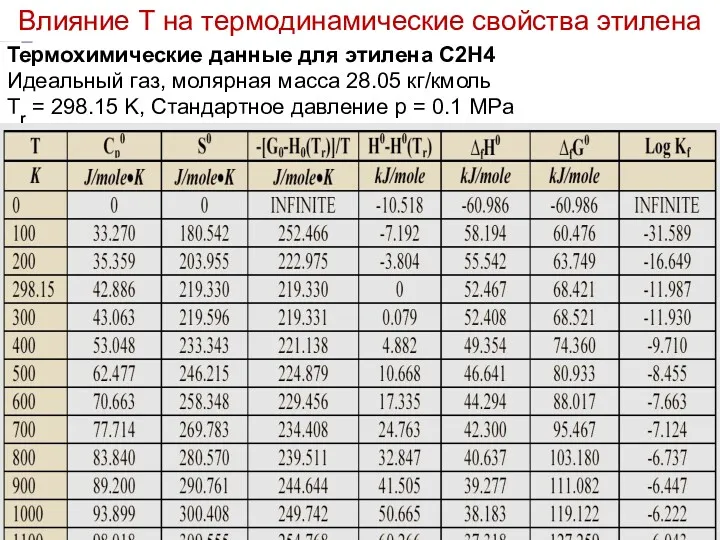 Лекция 6 Термохимические данные для этилена C2H4 Идеальный газ, молярная