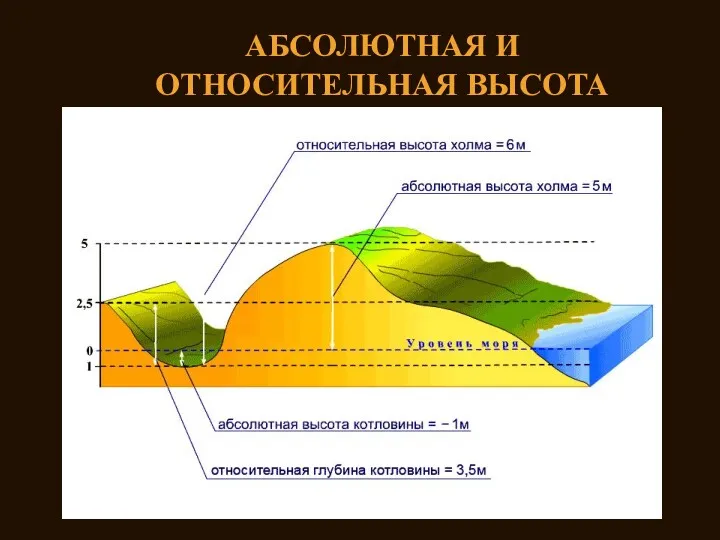 АБСОЛЮТНАЯ И ОТНОСИТЕЛЬНАЯ ВЫСОТА