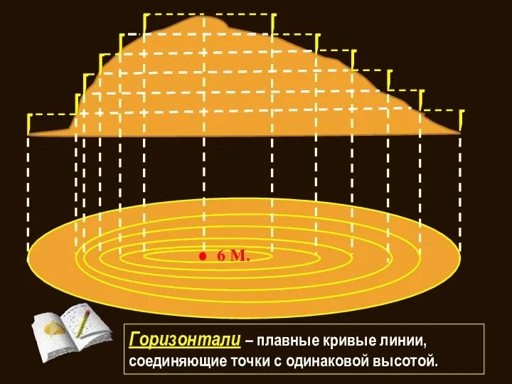 6 М. Горизонтали – плавные кривые линии, соединяющие точки с одинаковой высотой.