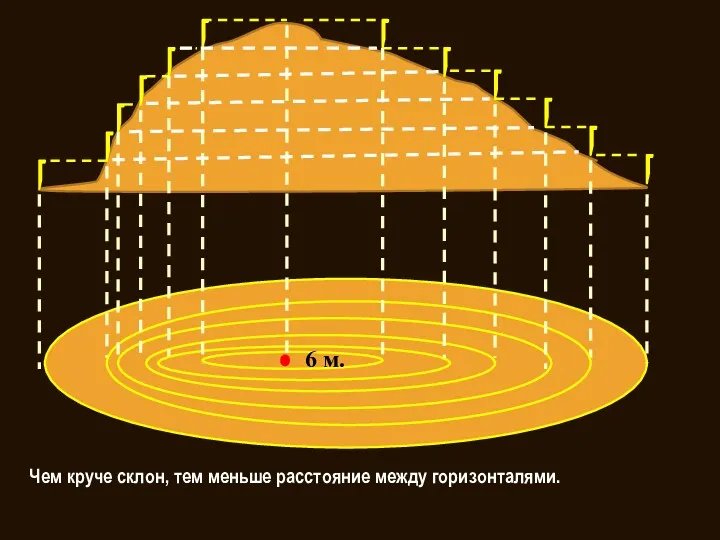 6 м. Чем круче склон, тем меньше расстояние между горизонталями.