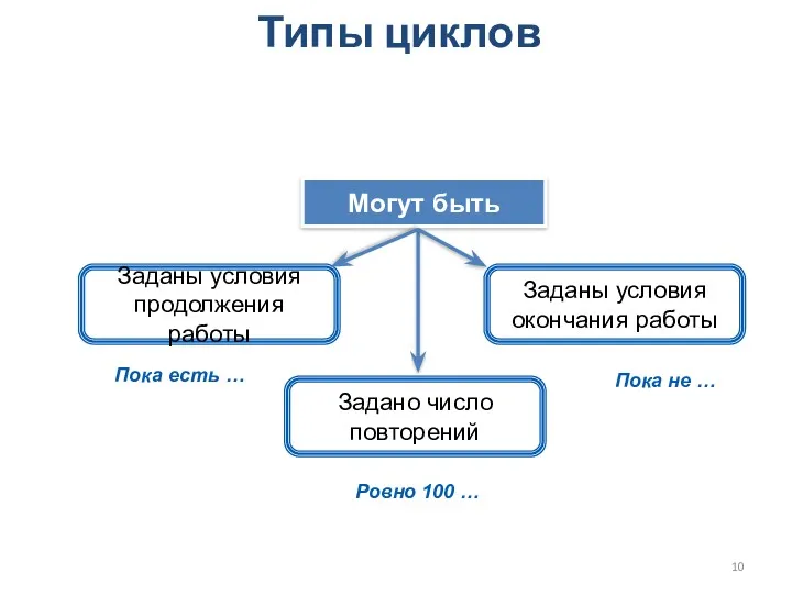 Типы циклов Заданы условия продолжения работы Могут быть Заданы условия