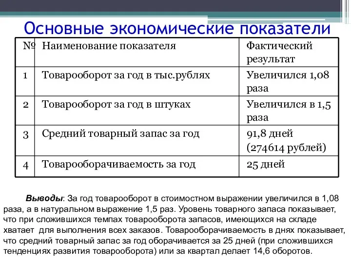 Основные экономические показатели Выводы: За год товарооборот в стоимостном выражении