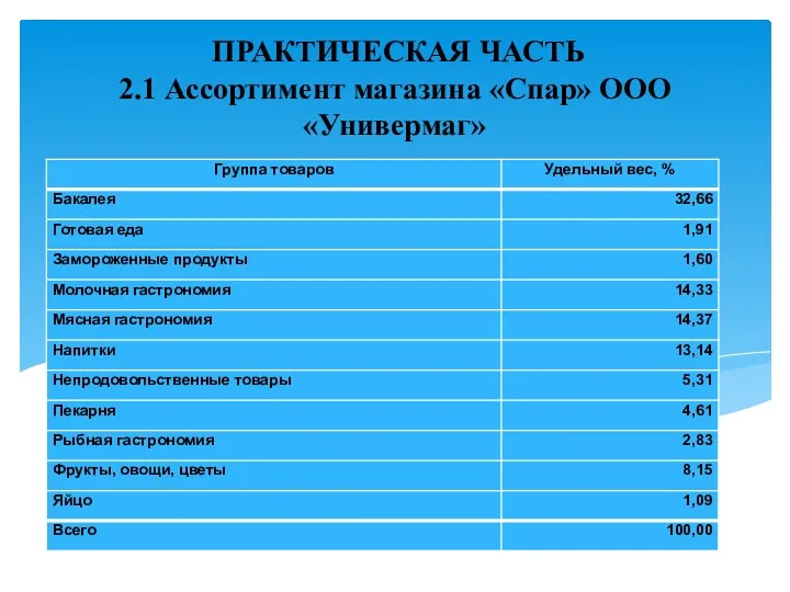 ПРАКТИЧЕСКАЯ ЧАСТЬ 2.1 Ассортимент магазина «Спар» ООО «Универмаг»