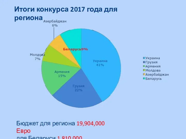 Итоги конкурса 2017 года для региона Бюджет для региона 19,904,000 Евро для Беларуси 1,810,000