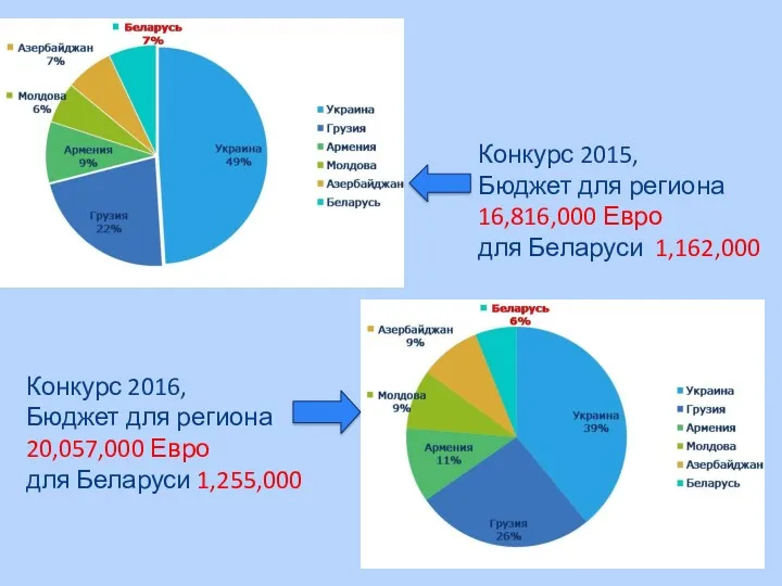 Конкурс 2015, Бюджет для региона 16,816,000 Евро для Беларуси 1,162,000 Конкурс 2016, Бюджет