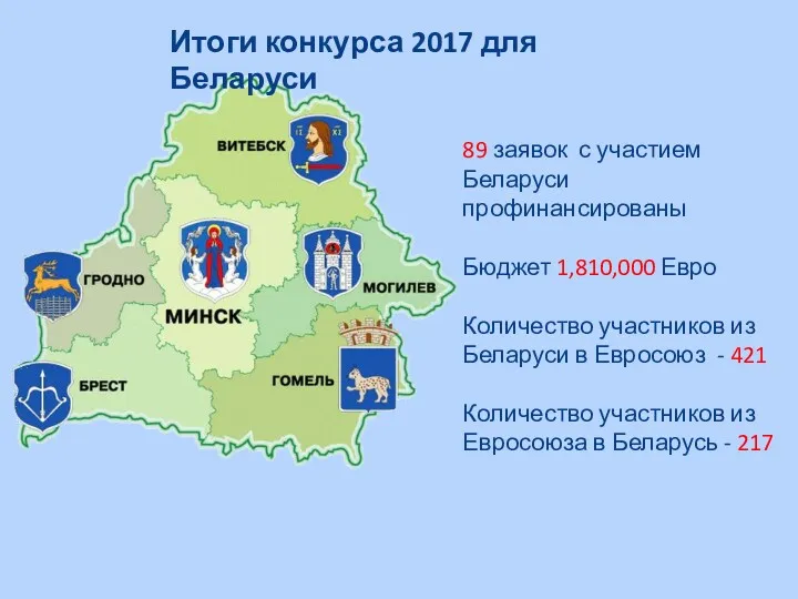 Итоги конкурса 2017 для Беларуси 89 заявок с участием Беларуси профинансированы Бюджет 1,810,000