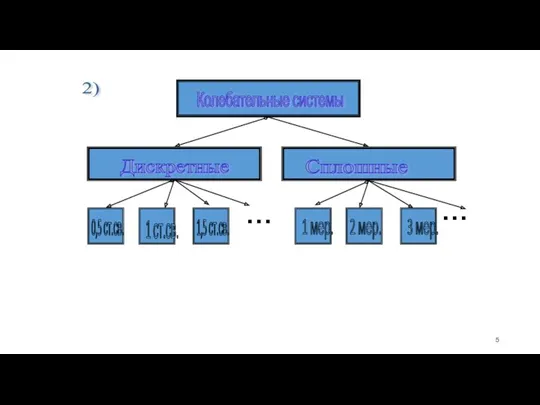 2) Колебательные системы Дискретные Сплошные 0,5 ст.св. 1 ст.св. 1,5