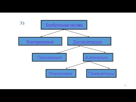 3) Колебательные системы Консервативные Диссипативные Пассивные Активные Усилители Генераторы