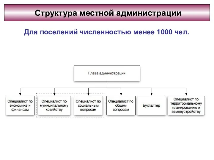 Структура местной администрации Для поселений численностью менее 1000 чел.