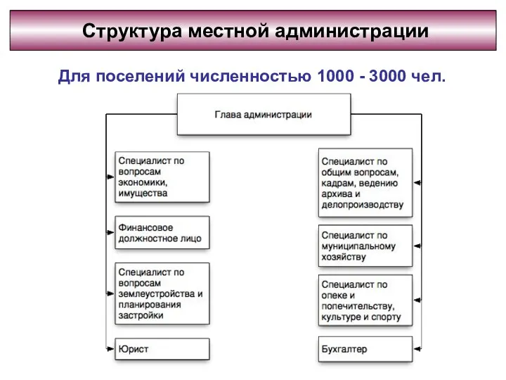 Структура местной администрации Для поселений численностью 1000 - 3000 чел.