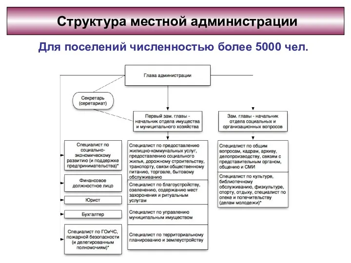 Структура местной администрации Для поселений численностью более 5000 чел.