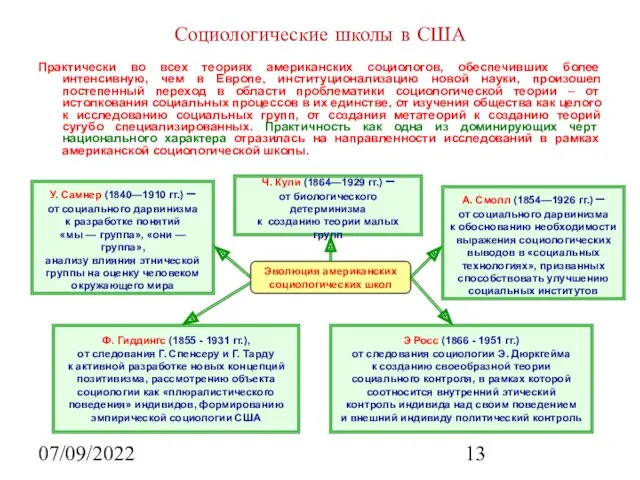 07/09/2022 Социологические школы в США Практически во всех теориях американских социологов, обеспечивших более