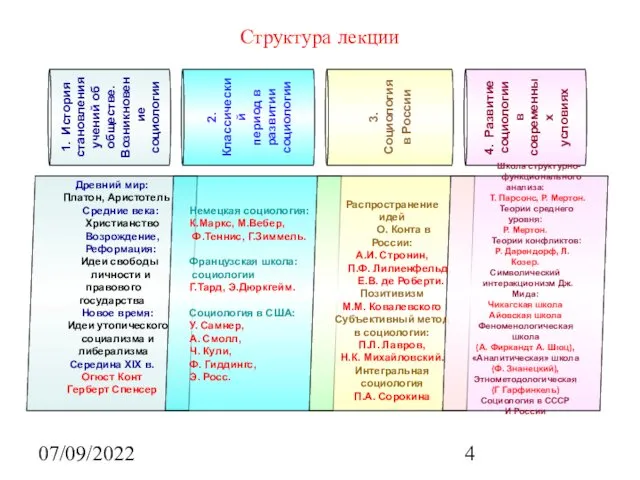 07/09/2022 Структура лекции 1. История становления учений об обществе. Возникновение социологии 2. Классический