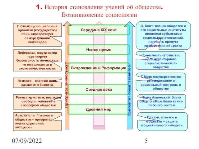 07/09/2022 О. Конт: только общество и его социальные институты являются субъектами социальных отношений,