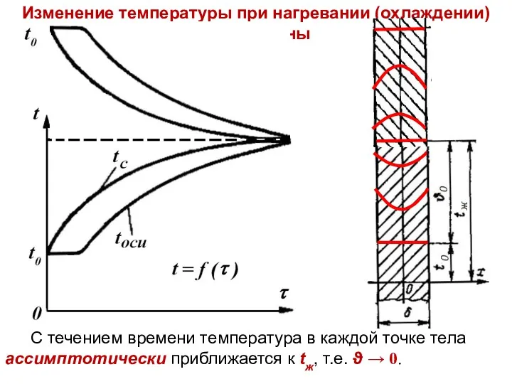 ТП Лекция 7 С течением времени температура в каждой точке