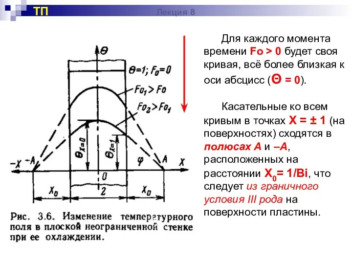 Для каждого момента времени Fo > 0 будет своя кривая,