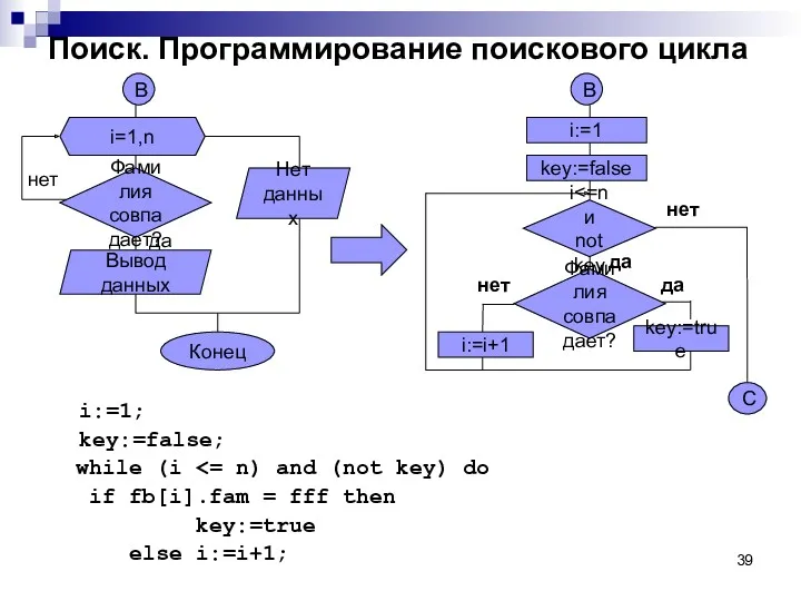 Поиск. Программирование поискового цикла i:=1; key:=false; while (i if fb[i].fam