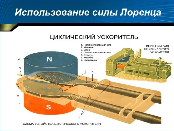 Использование силы Лоренца