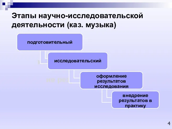 Этапы научно-исследовательской деятельности (каз. музыка) и: исследования; ие результатов в