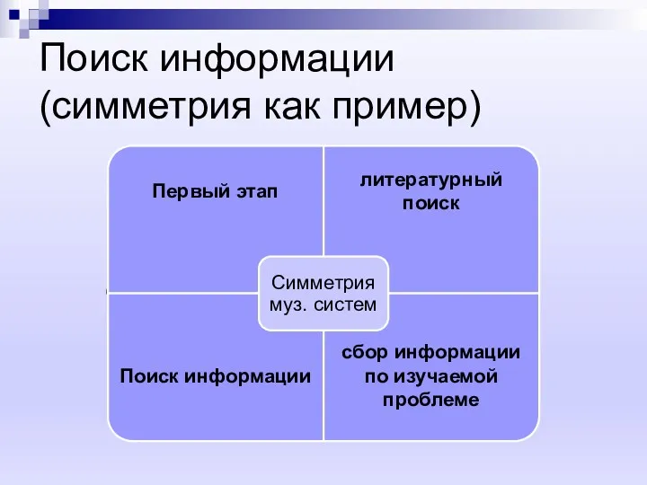 Поиск информации (симметрия как пример) начинается с литературного поиска, т.е. сбора информации по изучаемой проблеме.