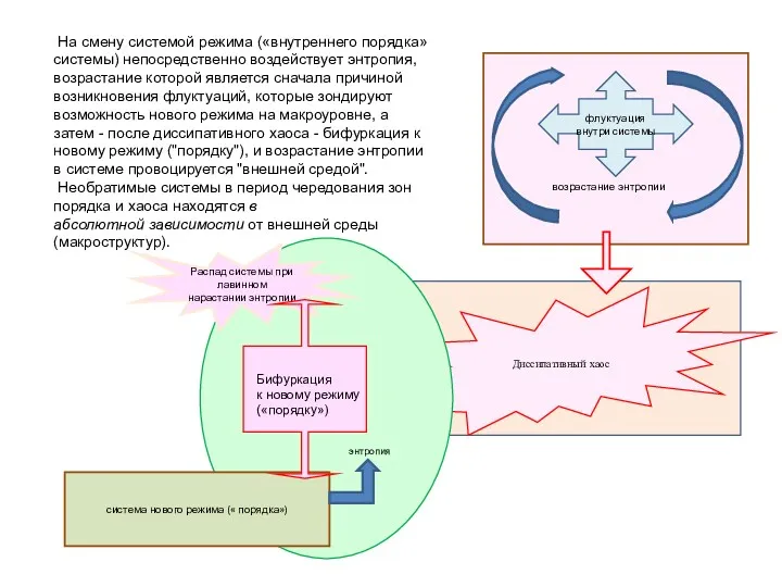 На смену системой режима («внутреннего порядка» системы) непосредственно воздействует энтропия,